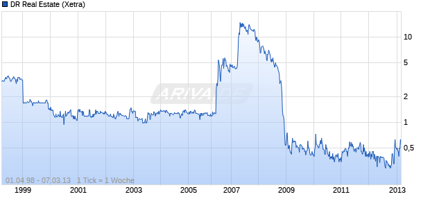 DR Real Estate Chart