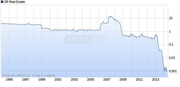 DR Real Estate Chart