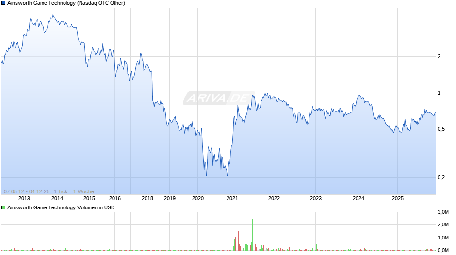 Ainsworth Game Technology Chart