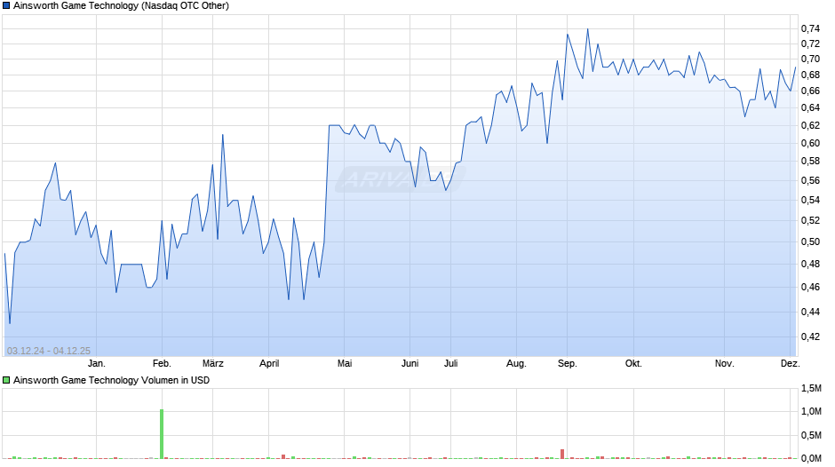 Ainsworth Game Technology Chart