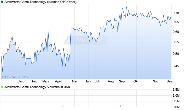 Ainsworth Game Technology Aktie Chart