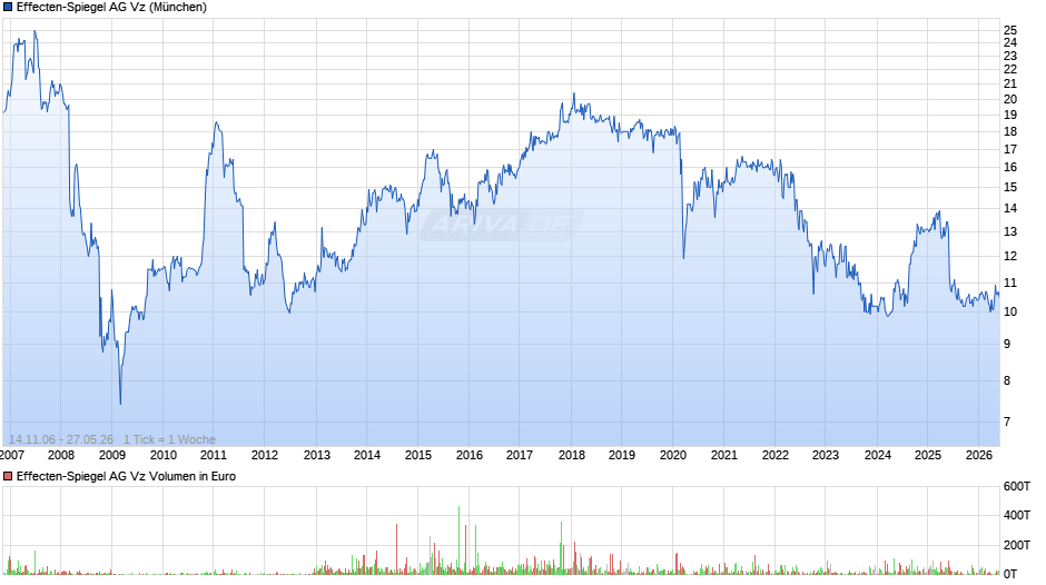 Effecten-Spiegel Vz Chart