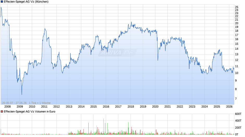 Effecten-Spiegel Vz Chart
