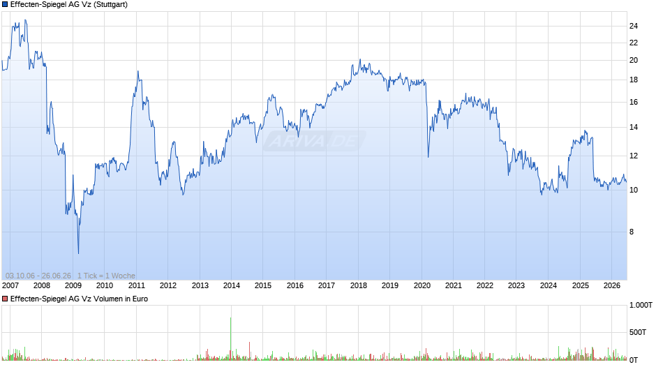 Effecten-Spiegel Vz Chart