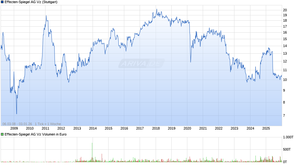 Effecten-Spiegel Vz Chart
