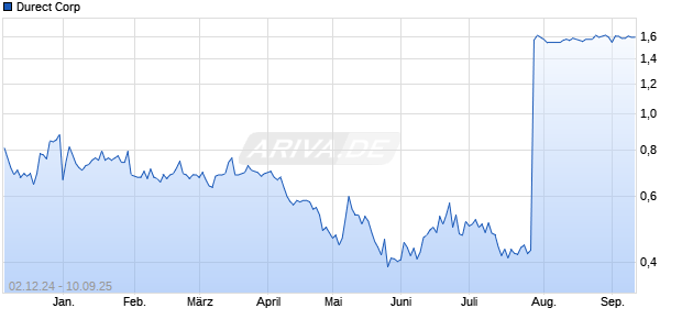 Durect Aktie Chart