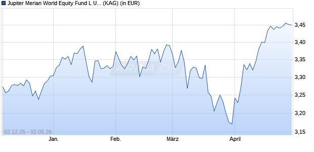 Performance des Jupiter Merian World Equity Fund L USD (WKN 632583, ISIN IE0005263466)