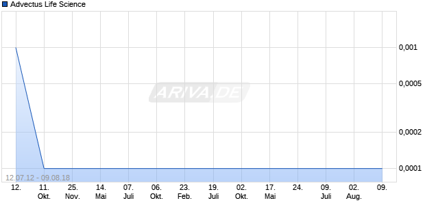 Advectus Life Science Chart