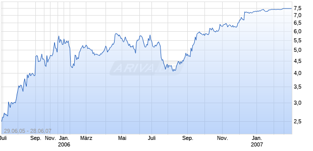 ROAD INC. Chart