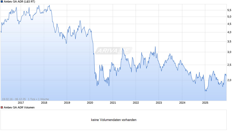 Ambev Aktie (ADR) Chart