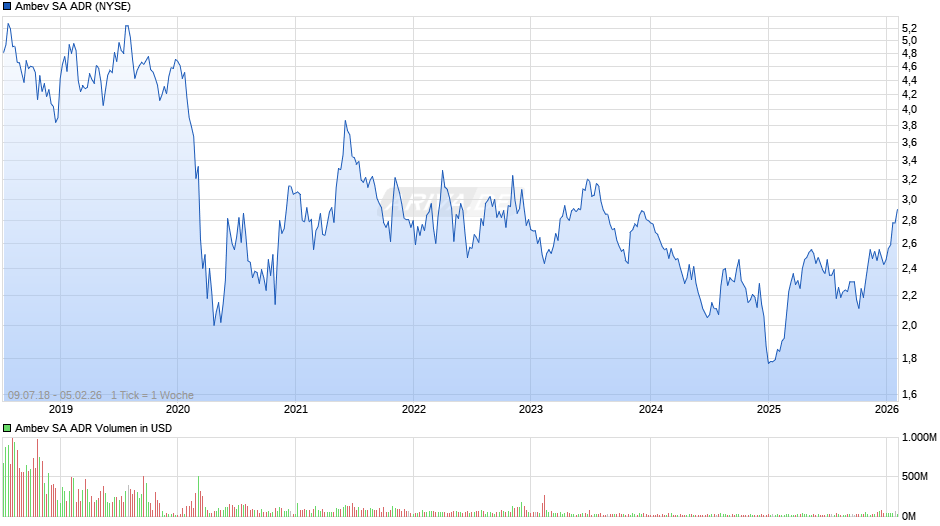 Ambev Aktie (ADR) Chart