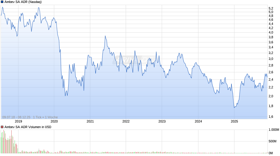 Ambev Aktie (ADR) Chart
