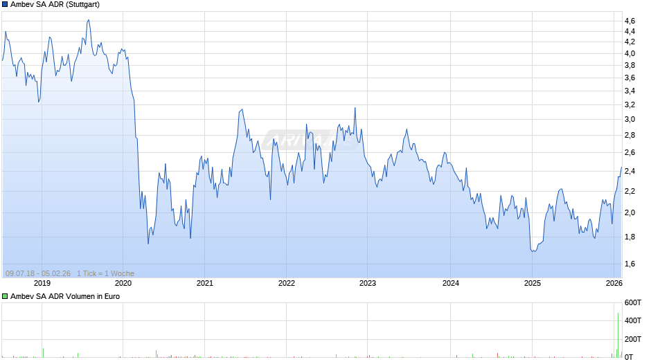 Ambev Aktie (ADR) Chart