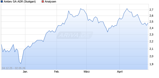 Ambev Aktie (ADR) Aktie