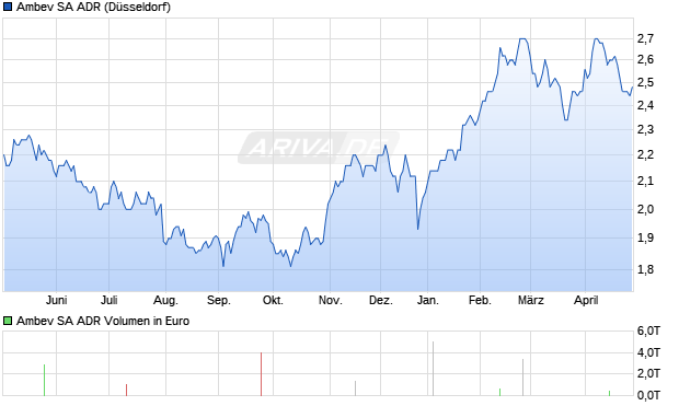 Ambev Aktie (ADR) Chart