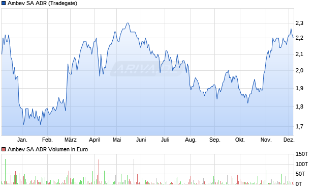 Ambev Aktie (ADR) Chart