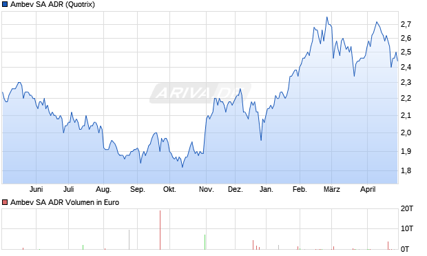 Ambev Aktie (ADR) Chart