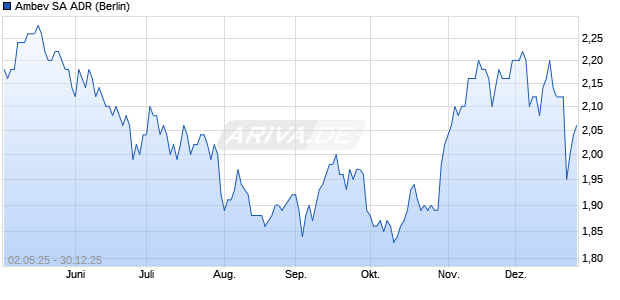 Ambev Aktie (ADR) Chart