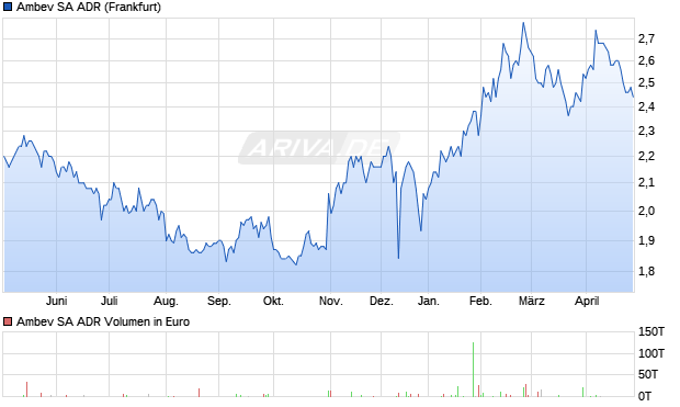 Ambev Aktie (ADR) Chart