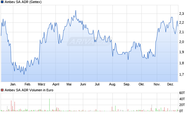 Ambev Aktie (ADR) Chart