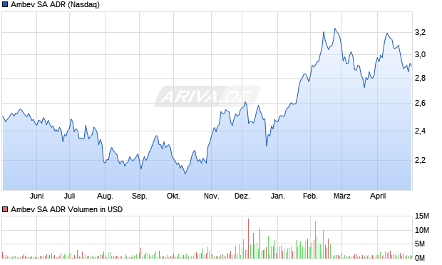 Ambev Aktie (ADR) Chart