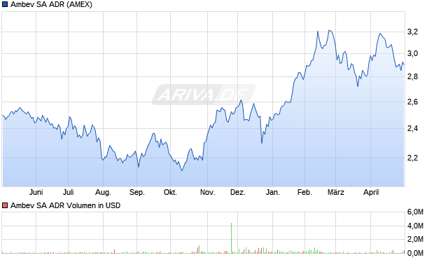 Ambev Aktie (ADR) Chart