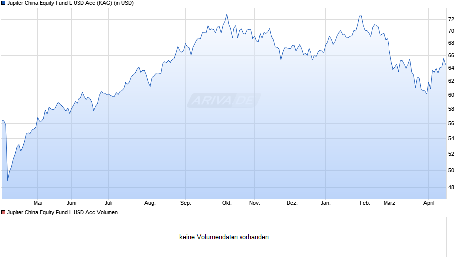Jupiter China Equity Fund L USD Acc Chart