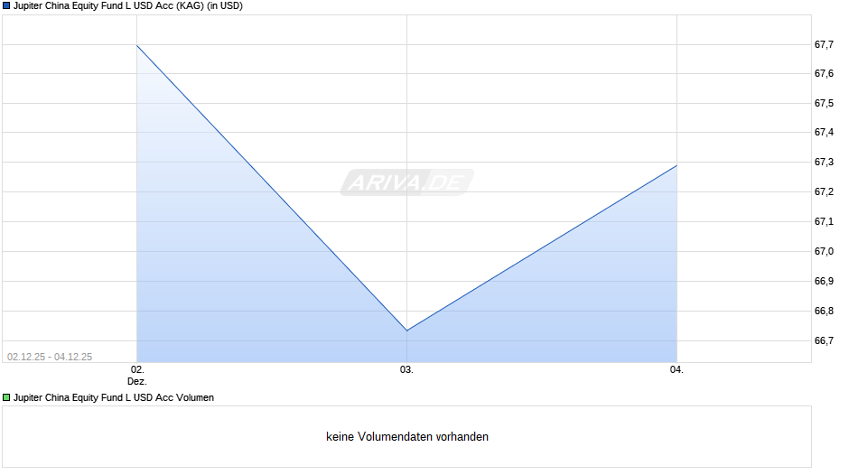 Jupiter China Equity Fund L USD Acc Chart