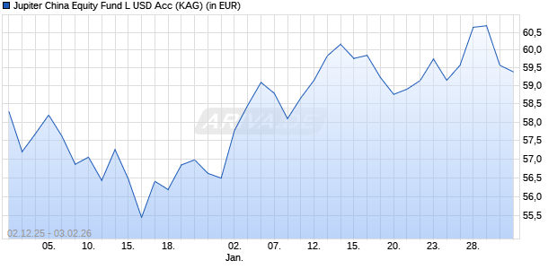 Performance des Jupiter China Equity Fund L USD Acc (WKN 632589, ISIN IE0005272640)