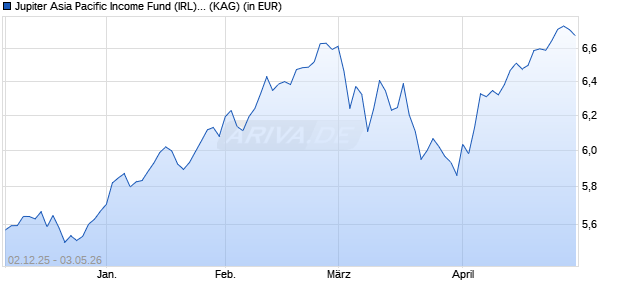 Performance des Jupiter Asia Pacific Income Fund (IRL) L USD (WKN 632586, ISIN IE0005264431)