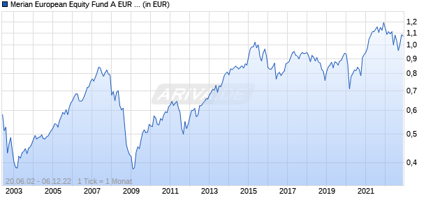Merian European Equity Fund A EUR Acc Chart