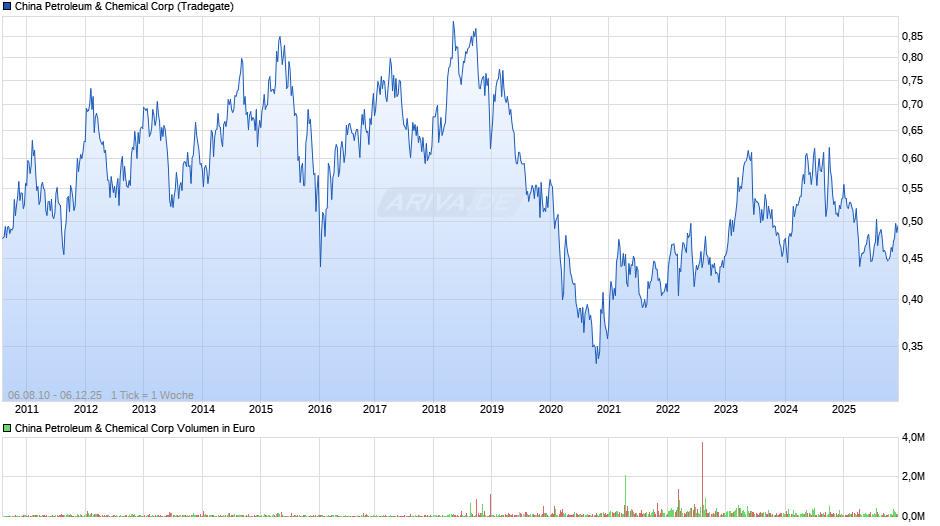 China Petroleum & Chemical Chart