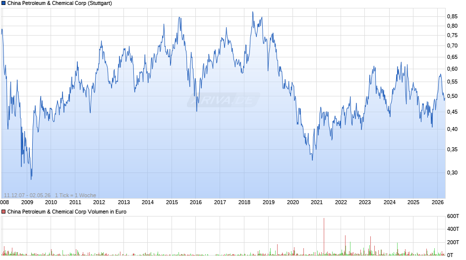 China Petroleum & Chemical Chart