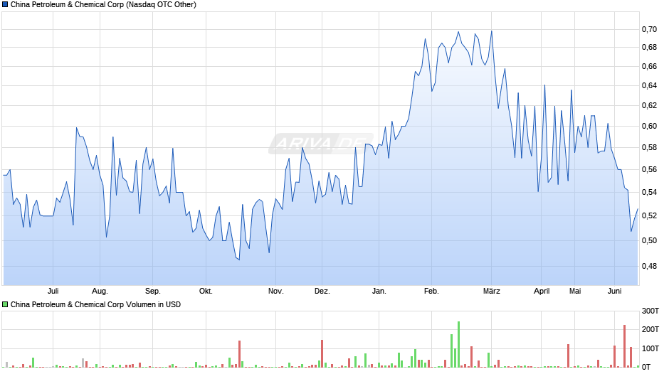 China Petroleum & Chemical Chart