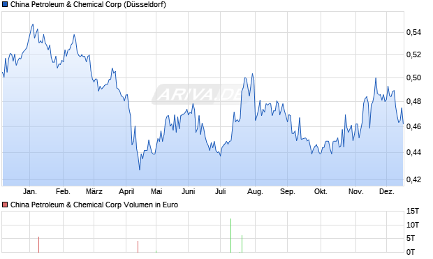 China Petroleum & Chemical Aktie Chart