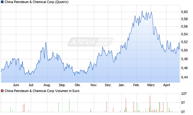 China Petroleum & Chemical Aktie Chart