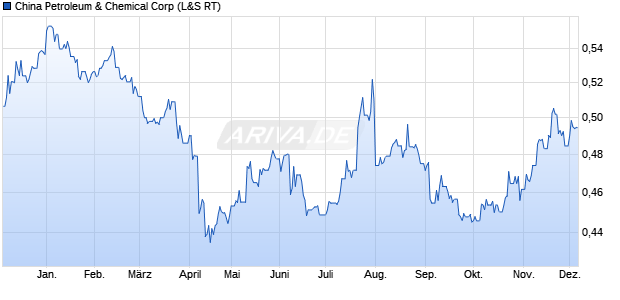 China Petroleum & Chemical Aktie Chart