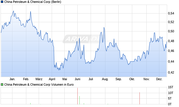 China Petroleum & Chemical Aktie Chart