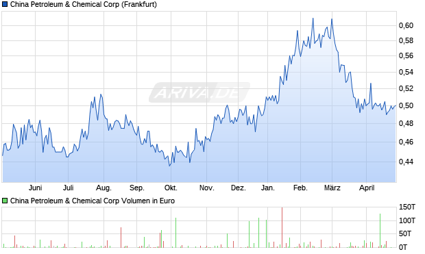 China Petroleum & Chemical Aktie Chart