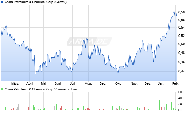 China Petroleum & Chemical Aktie Chart