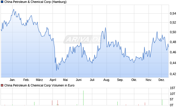 China Petroleum & Chemical Aktie Chart