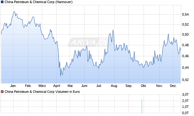 China Petroleum & Chemical Aktie Chart