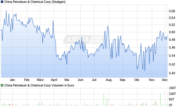 China Petroleum & Chemical Aktie Chart