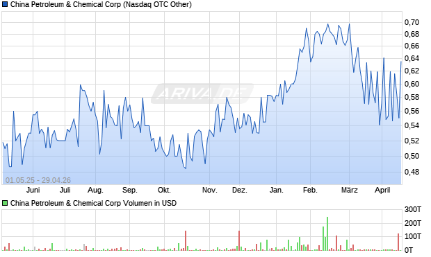 China Petroleum & Chemical Aktie Chart