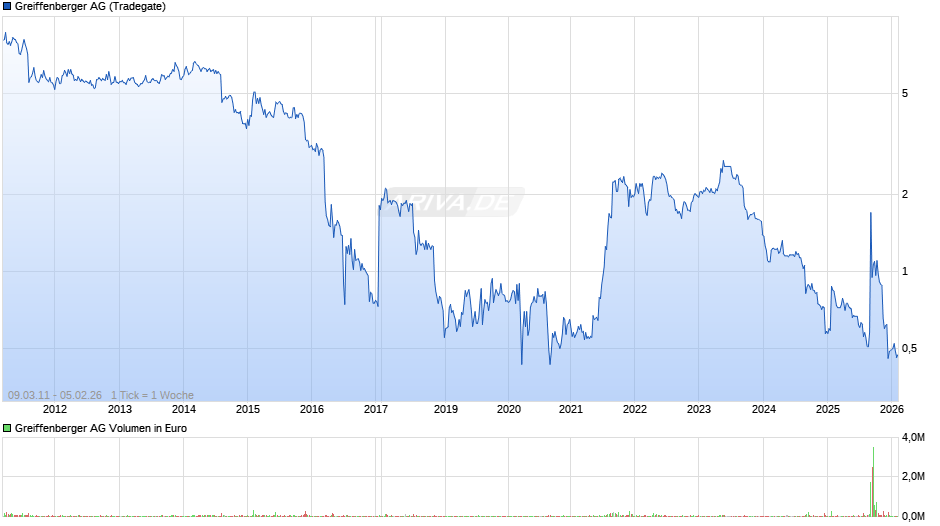 Greiffenberger Chart