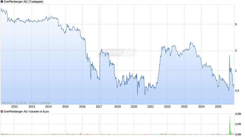 Greiffenberger Chart