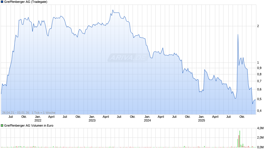 Greiffenberger Chart
