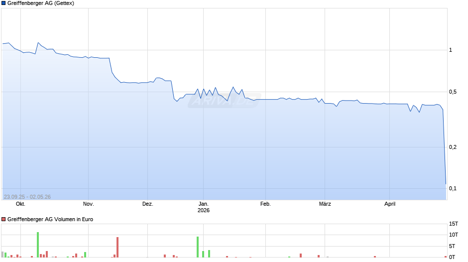 Greiffenberger Chart