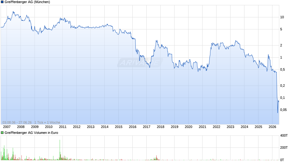 Greiffenberger Chart