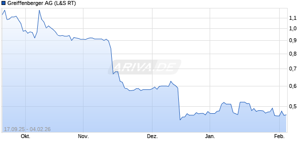 Greiffenberger Aktie Chart